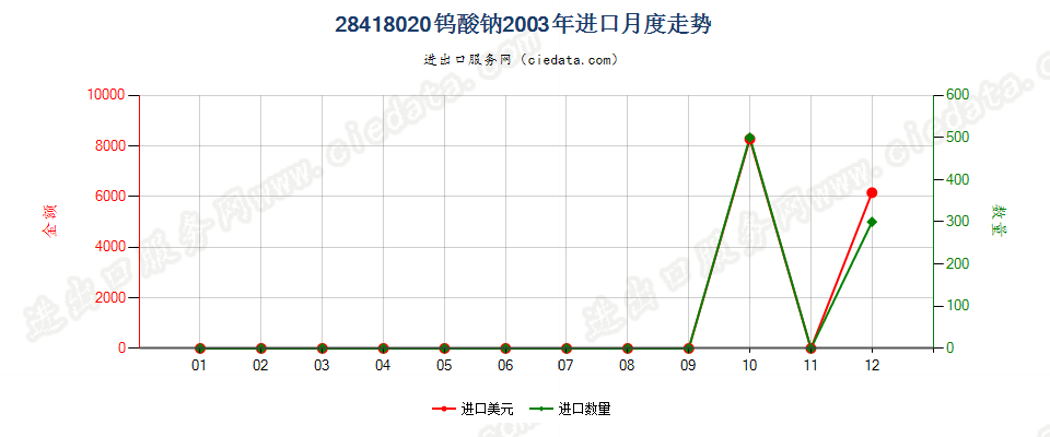 28418020钨酸钠进口2003年月度走势图