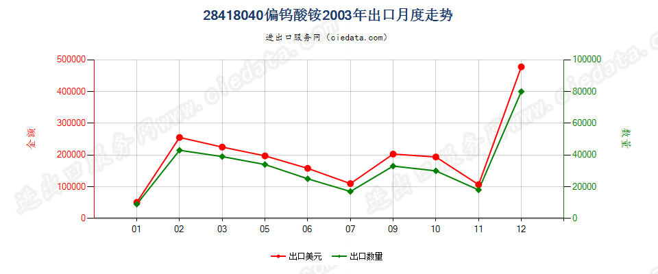 28418040偏钨酸铵出口2003年月度走势图