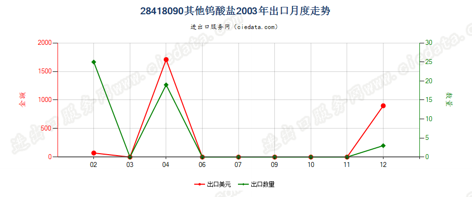 28418090其他钨酸盐出口2003年月度走势图