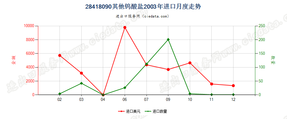 28418090其他钨酸盐进口2003年月度走势图