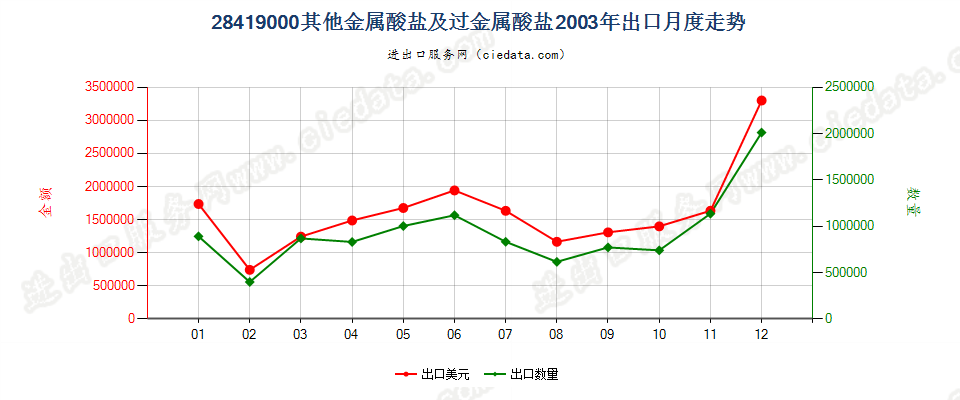 28419000其他金属酸盐及过金属酸盐出口2003年月度走势图