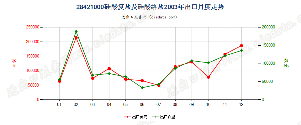 28421000硅酸复盐及硅酸络盐出口2003年月度走势图