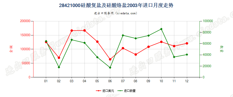 28421000硅酸复盐及硅酸络盐进口2003年月度走势图