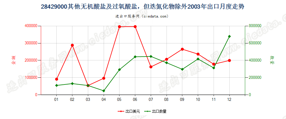 28429000(2007stop)其他无机酸盐及过氧酸盐，但迭氮化物除外出口2003年月度走势图