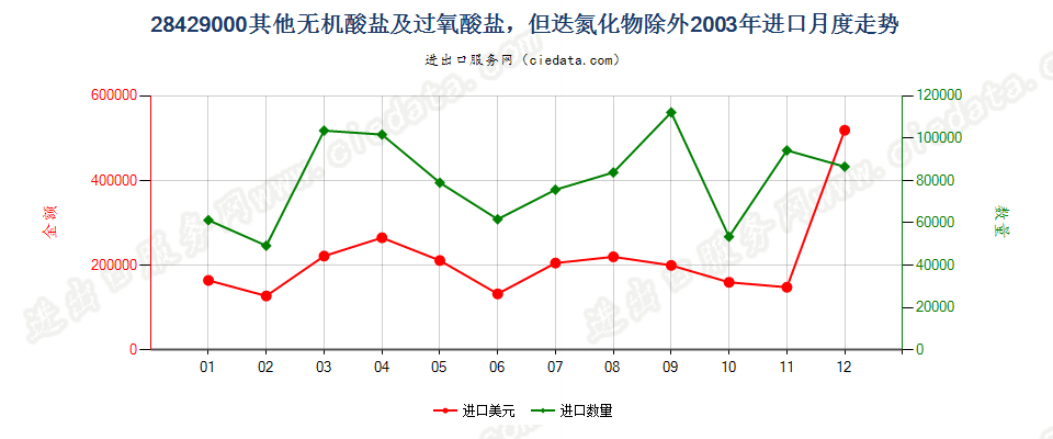 28429000(2007stop)其他无机酸盐及过氧酸盐，但迭氮化物除外进口2003年月度走势图