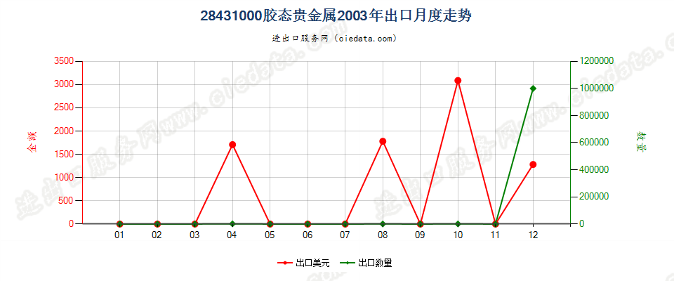 28431000胶态贵金属出口2003年月度走势图