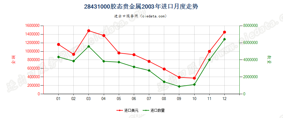 28431000胶态贵金属进口2003年月度走势图