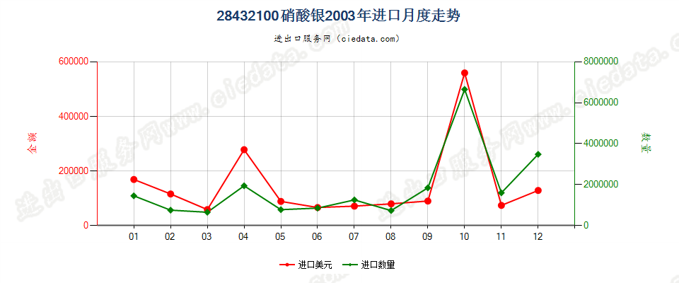 28432100硝酸银进口2003年月度走势图