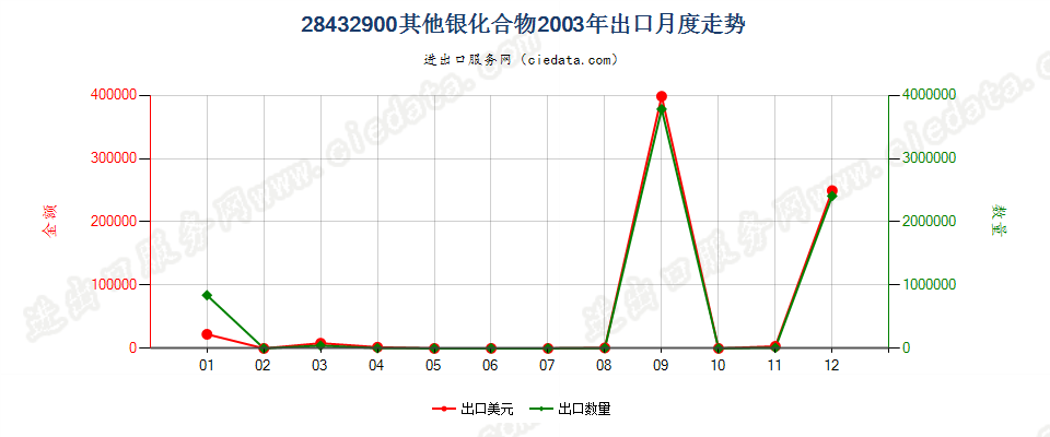 28432900其他银化合物出口2003年月度走势图