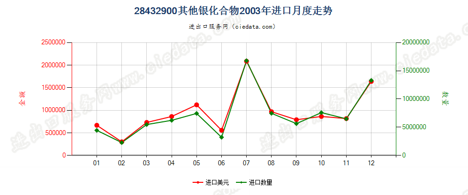 28432900其他银化合物进口2003年月度走势图