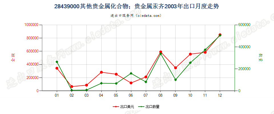 28439000其他贵金属的无机及有机化合物；贵金属汞齐出口2003年月度走势图