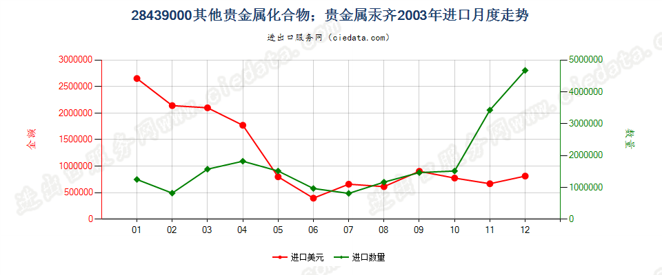 28439000其他贵金属的无机及有机化合物；贵金属汞齐进口2003年月度走势图