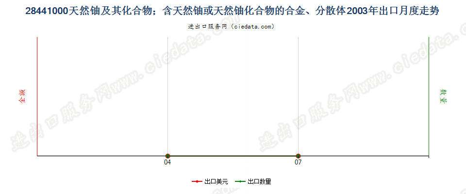 28441000天然铀及其化合物、合金、分散体等出口2003年月度走势图