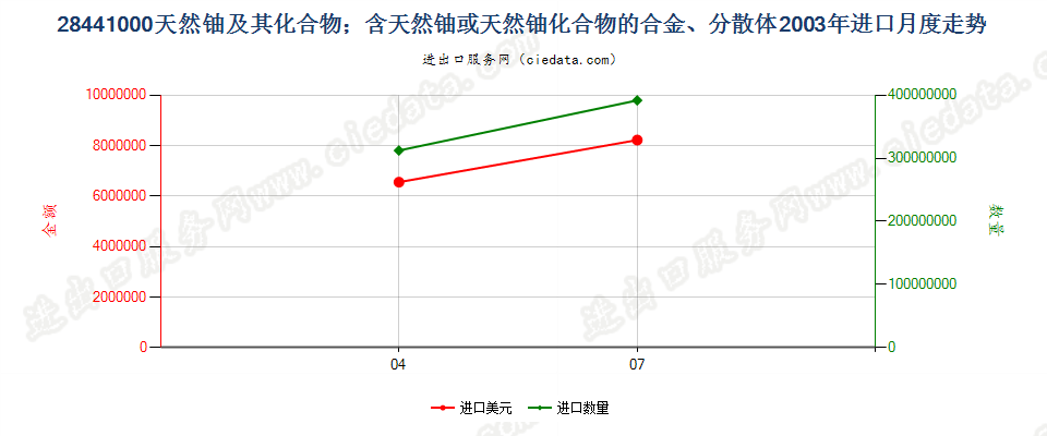 28441000天然铀及其化合物、合金、分散体等进口2003年月度走势图