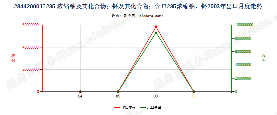 28442000铀235浓缩铀、钚及其化合物、合金、分散体等出口2003年月度走势图