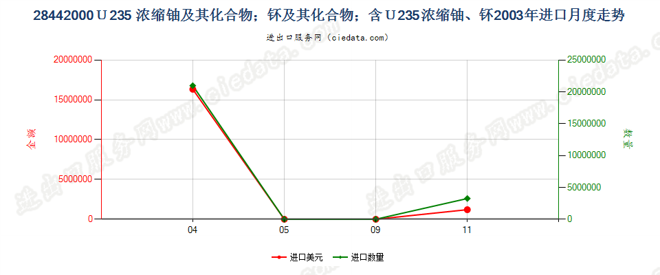 28442000铀235浓缩铀、钚及其化合物、合金、分散体等进口2003年月度走势图