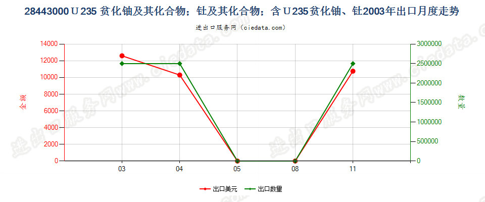 28443000铀235贫化铀、钍及其化合物、合金、分散体等出口2003年月度走势图