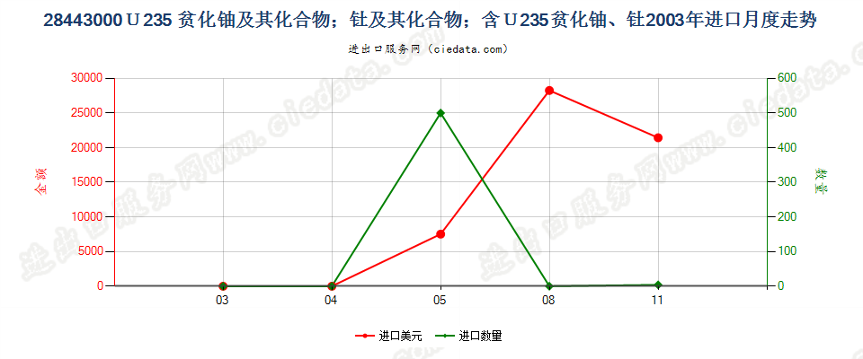 28443000铀235贫化铀、钍及其化合物、合金、分散体等进口2003年月度走势图