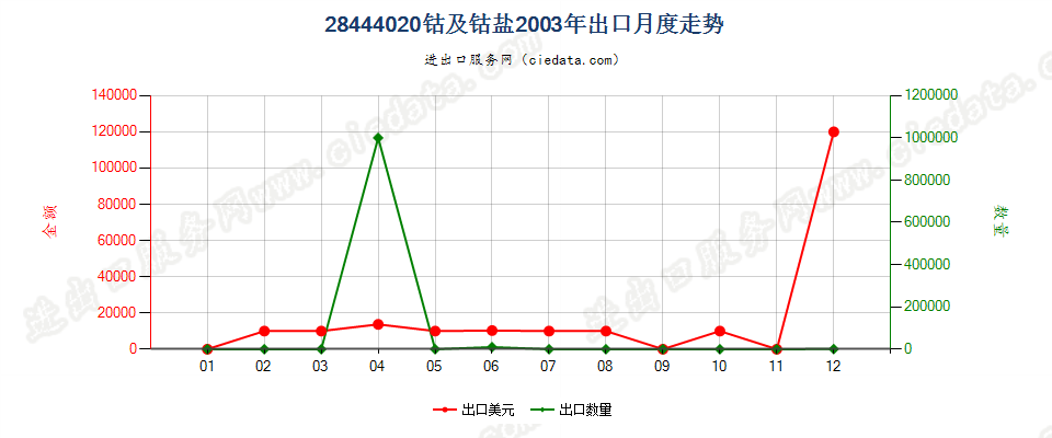 28444020(2022STOP)钴及钴盐出口2003年月度走势图