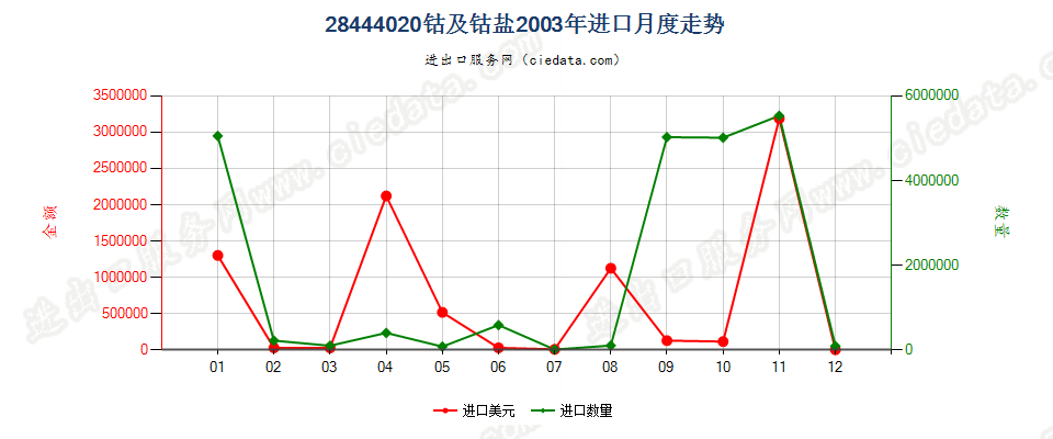 28444020(2022STOP)钴及钴盐进口2003年月度走势图