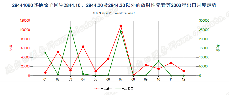 28444090(2022STOP)未列名放射性元素、同位素及其化合物等；放射性残渣出口2003年月度走势图