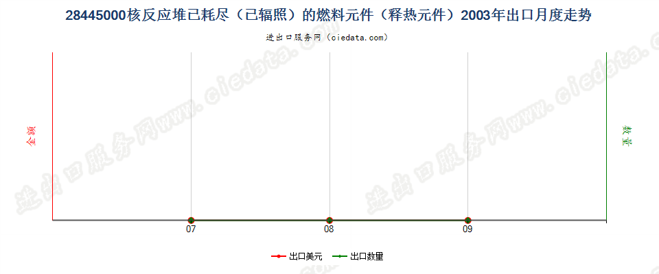 28445000核反应堆已耗尽（已辐照）的燃料元件出口2003年月度走势图