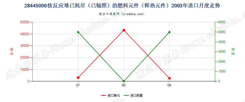 28445000核反应堆已耗尽（已辐照）的燃料元件进口2003年月度走势图