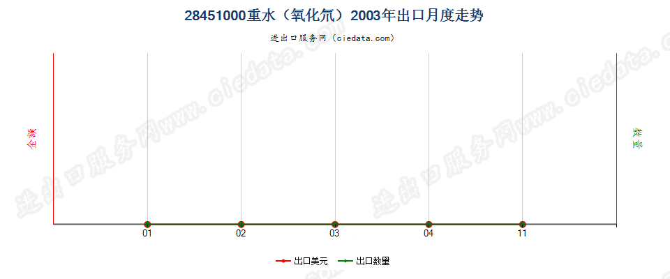 28451000重水（氧化氘）出口2003年月度走势图