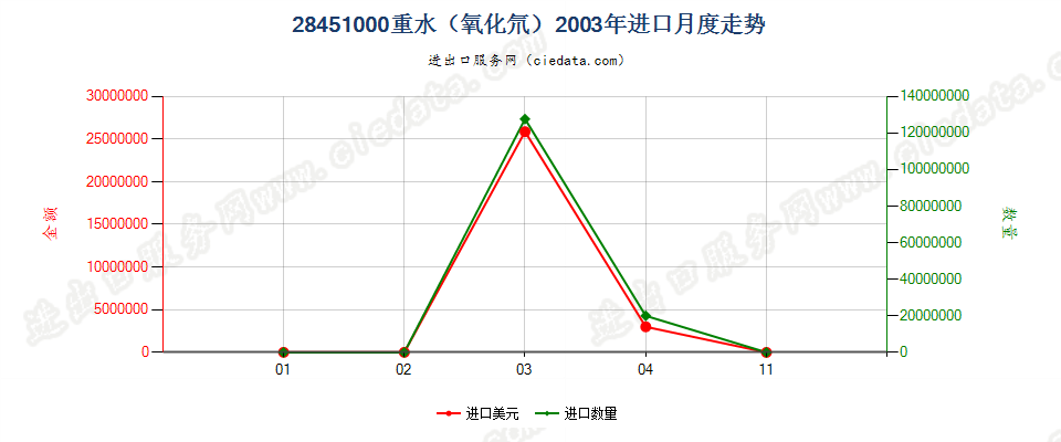 28451000重水（氧化氘）进口2003年月度走势图