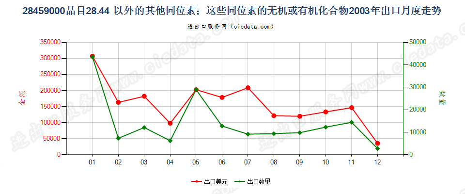 28459000品目2844以外的其他同位素及其无机或有机化合物出口2003年月度走势图