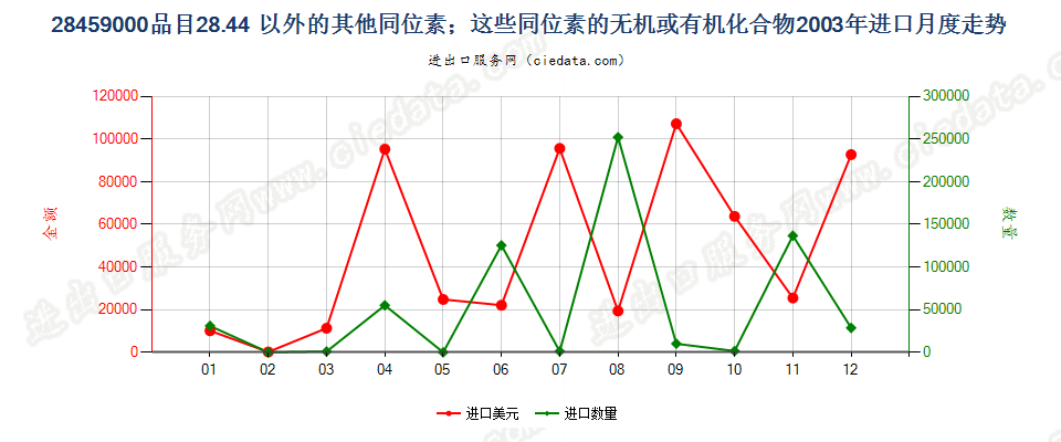 28459000品目2844以外的其他同位素及其无机或有机化合物进口2003年月度走势图