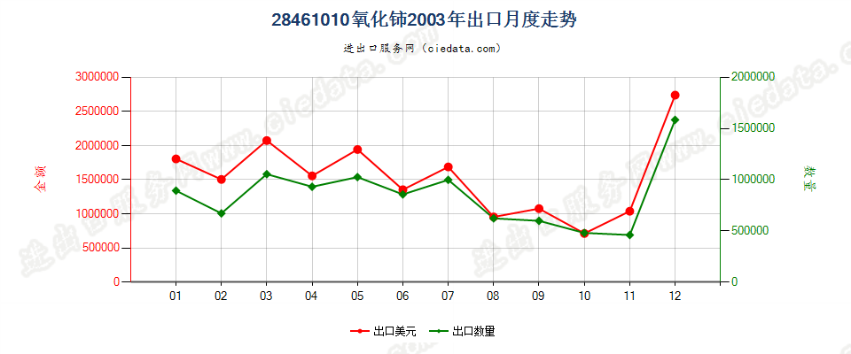 28461010氧化铈出口2003年月度走势图