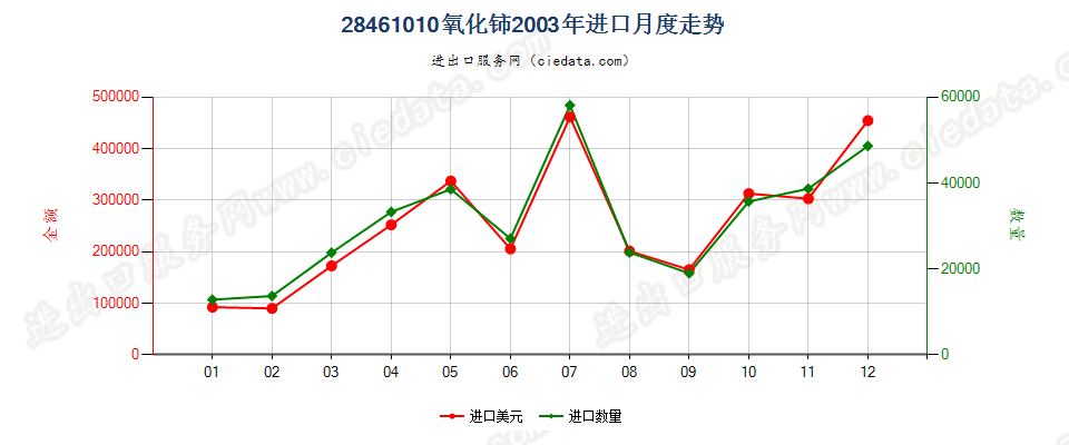 28461010氧化铈进口2003年月度走势图