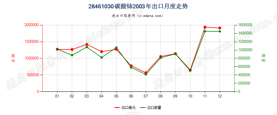 28461030碳酸铈出口2003年月度走势图