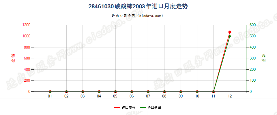 28461030碳酸铈进口2003年月度走势图