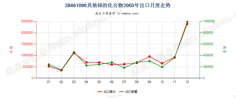 28461090其他铈的化合物出口2003年月度走势图