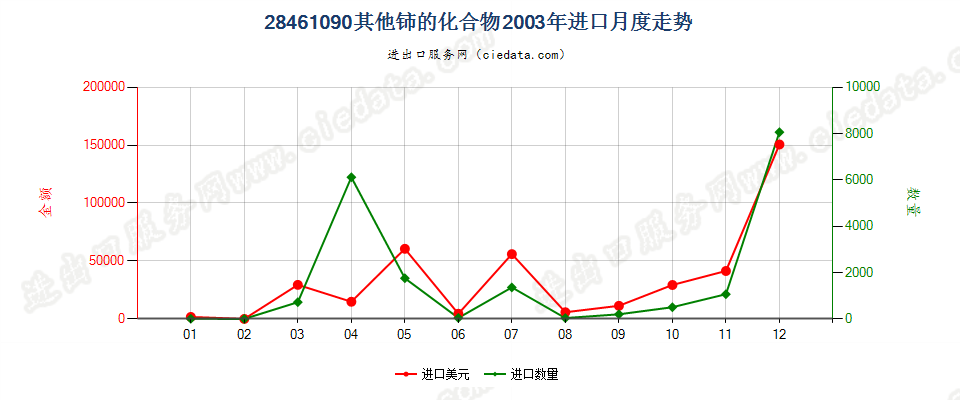 28461090其他铈的化合物进口2003年月度走势图