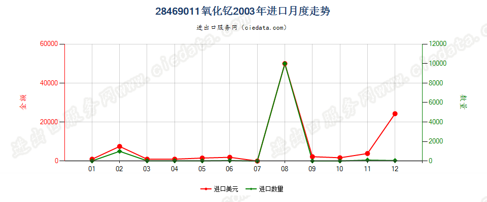 28469011氧化钇进口2003年月度走势图