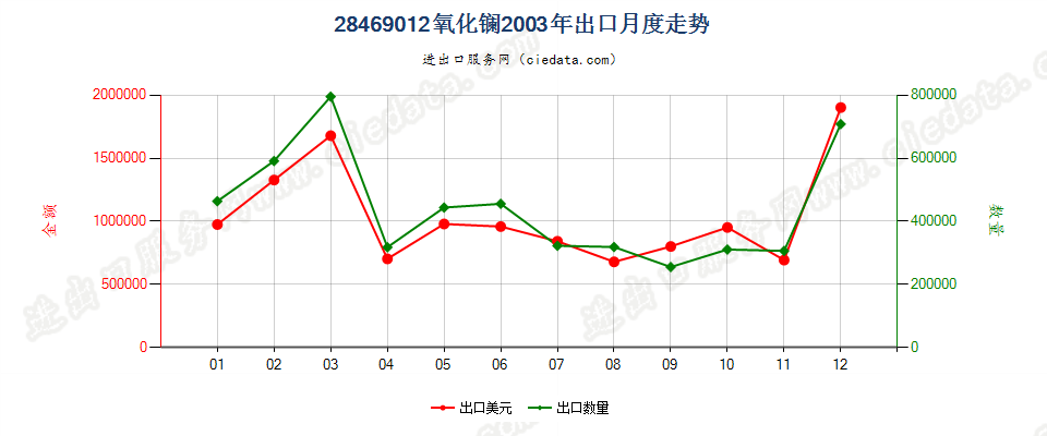 28469012氧化镧出口2003年月度走势图