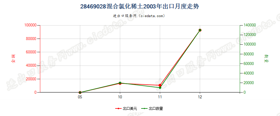 28469028混合氯化稀土出口2003年月度走势图