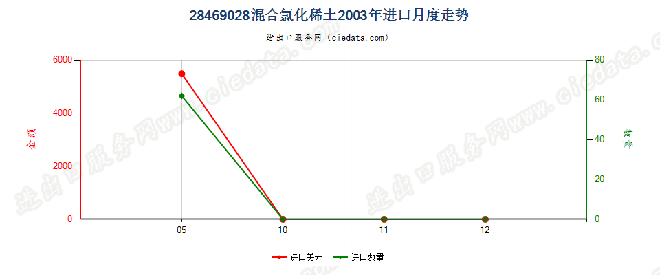 28469028混合氯化稀土进口2003年月度走势图