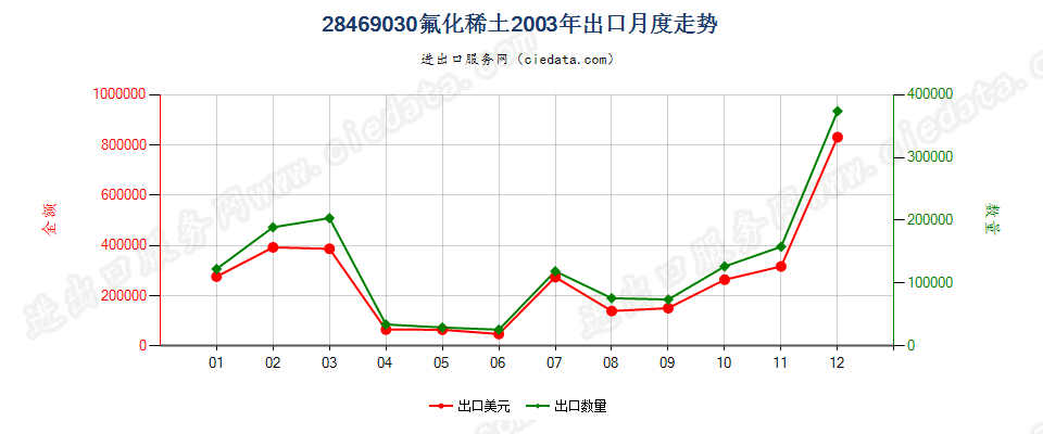 28469030(2012stop)氟化稀土出口2003年月度走势图