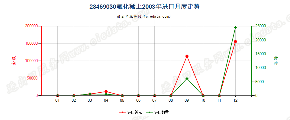 28469030(2012stop)氟化稀土进口2003年月度走势图