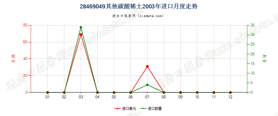 28469049其他碳酸稀土进口2003年月度走势图