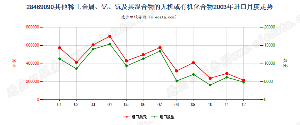 28469090(2012stop)未列名稀土金属、钇、钪及其混合物的化合物进口2003年月度走势图