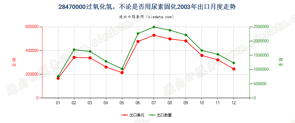 28470000过氧化氢，不论是否用尿素固化出口2003年月度走势图