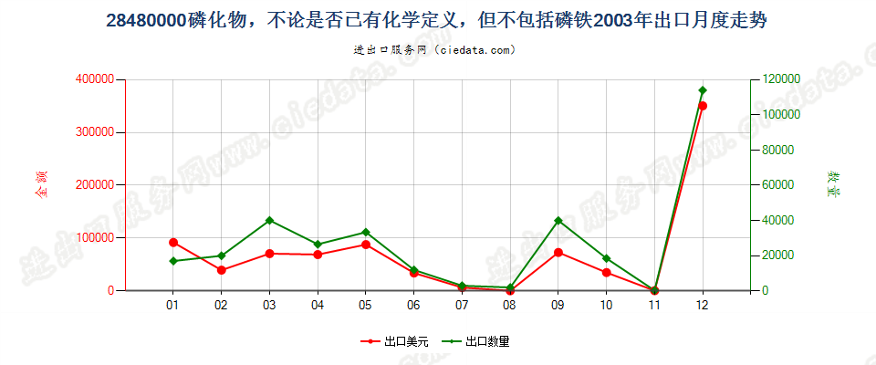 28480000(2017STOP)磷化物, 不论是否已有化学定义出口2003年月度走势图