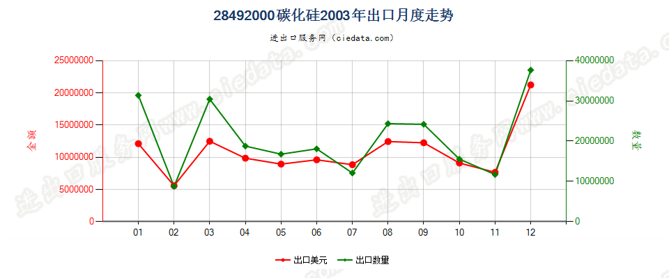 28492000碳化硅出口2003年月度走势图