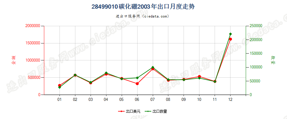 28499010碳化硼出口2003年月度走势图