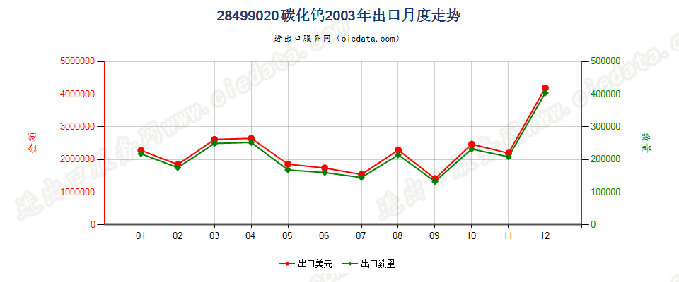 28499020碳化钨出口2003年月度走势图